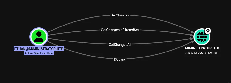 BloodHound graph showing Ethan has GetChanges, GetChangesInFilteredSet, GetChangesAll, and DCSync rights over the administrator.htb domain