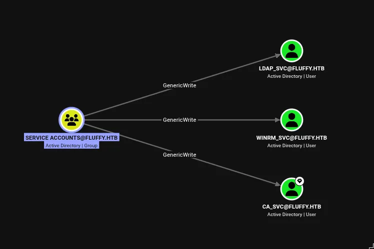 BloodHound graph showing Service Accounts group has GenericWrite over ldap_svc, winrm_svc, and ca_svc