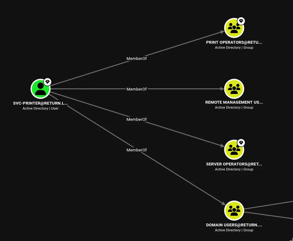 BloodHound graph showing SVC-PRINTER@RETURN.LOCAL is MemberOf Print Operators, Remote Management Users, Server Operators, and Domain Users groups