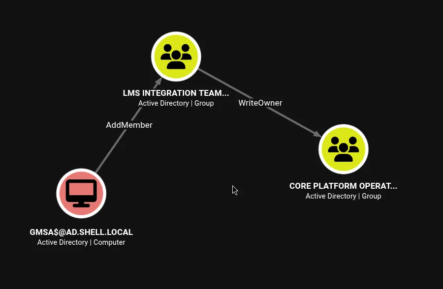 BloodHound showing gmsa$ via LMS Integration Team has WriteOwner on Core Platform Operations