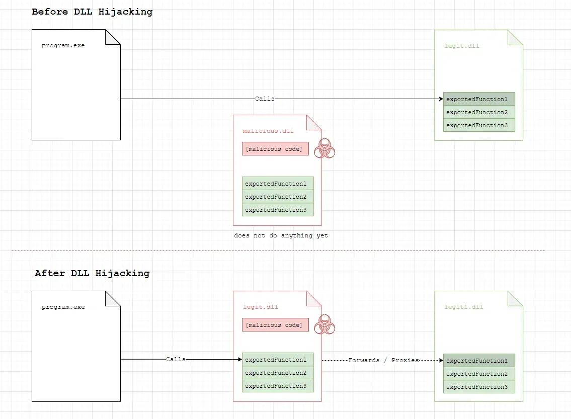 DLL Hijacking