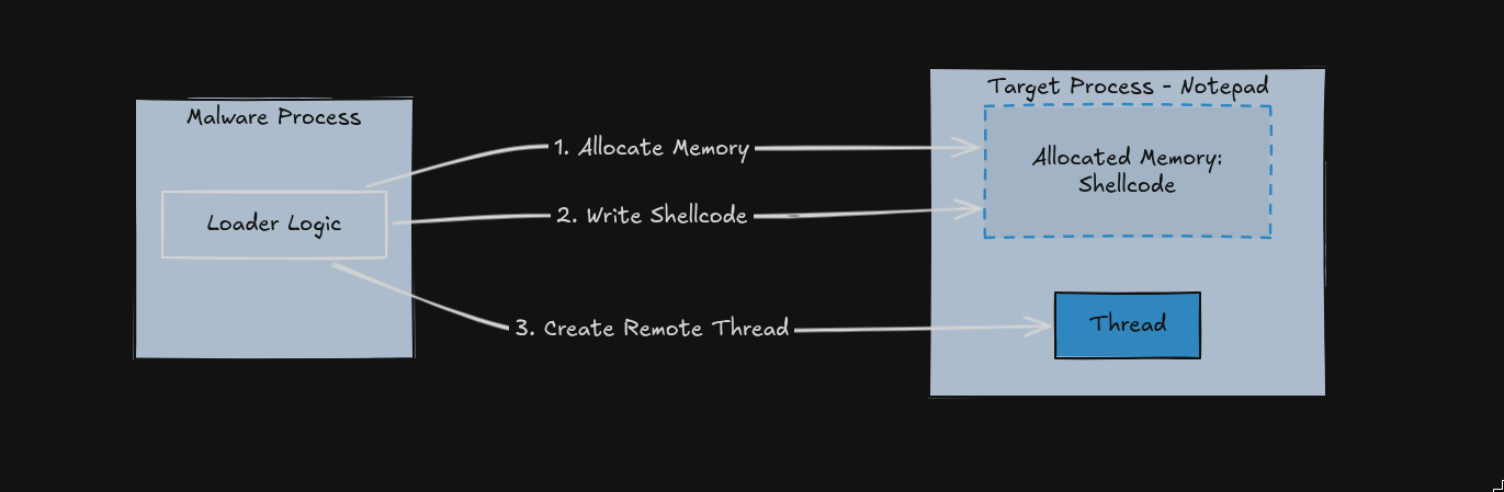 Process Injection Flow