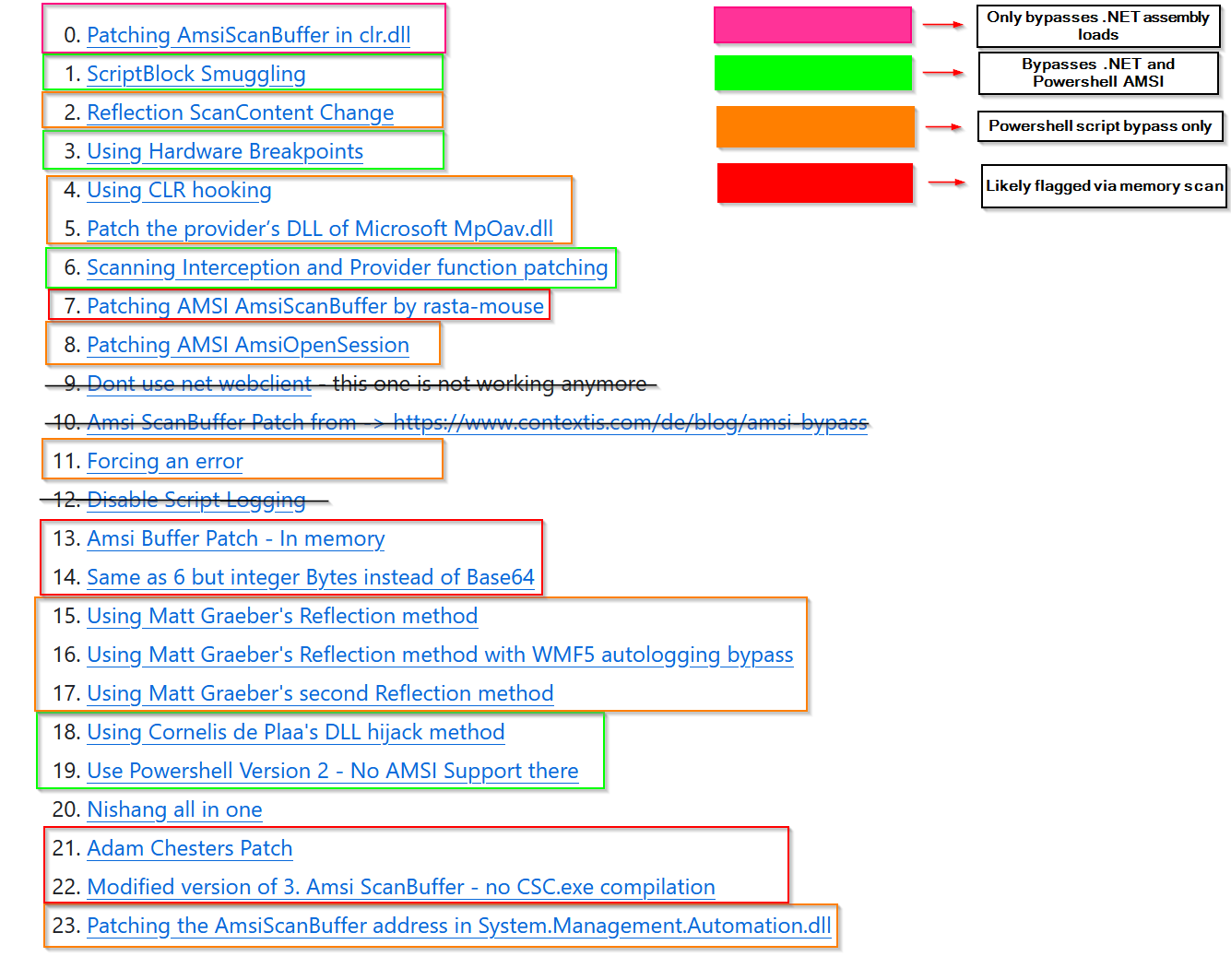 AMSI Bypass Techniques and Effectiveness