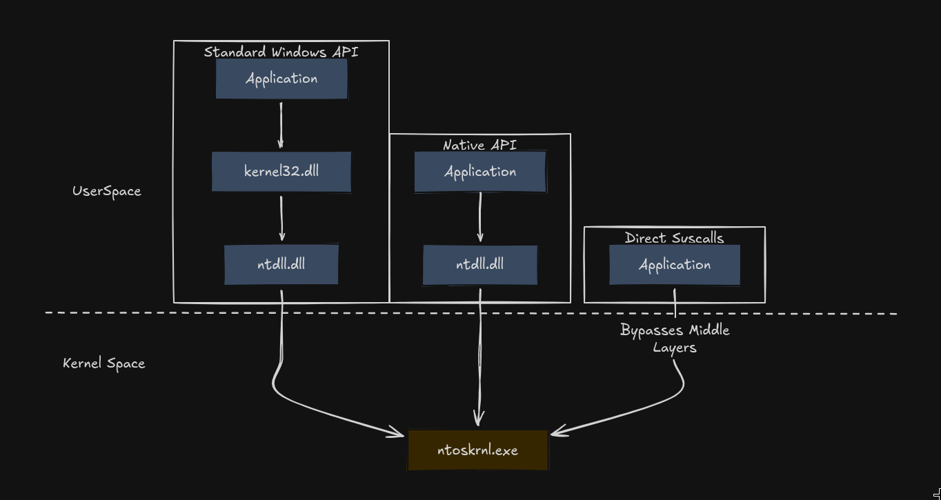 Windows API Architecture
