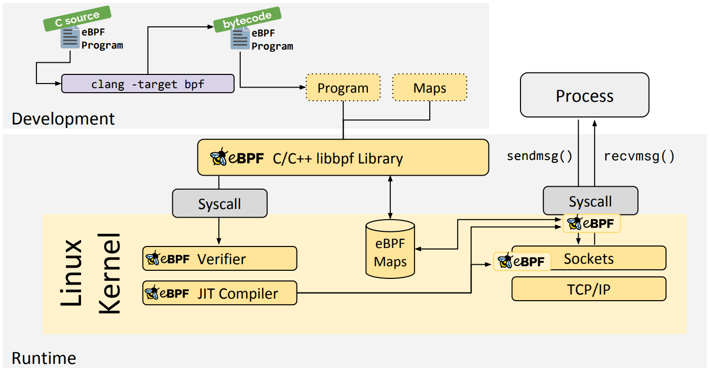 eBPF overview