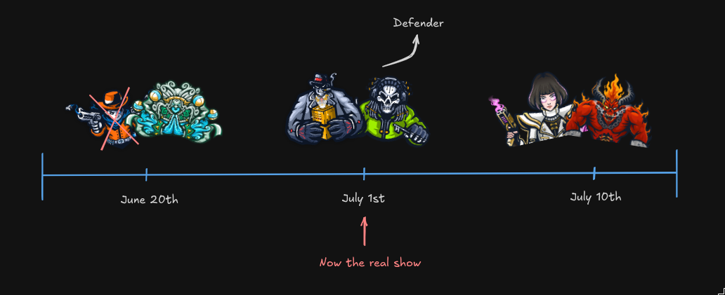 Timeline