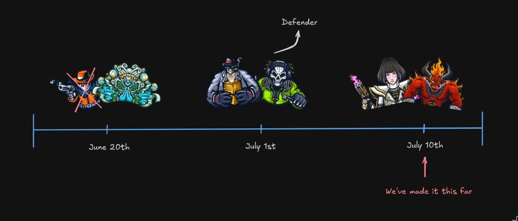 Timeline