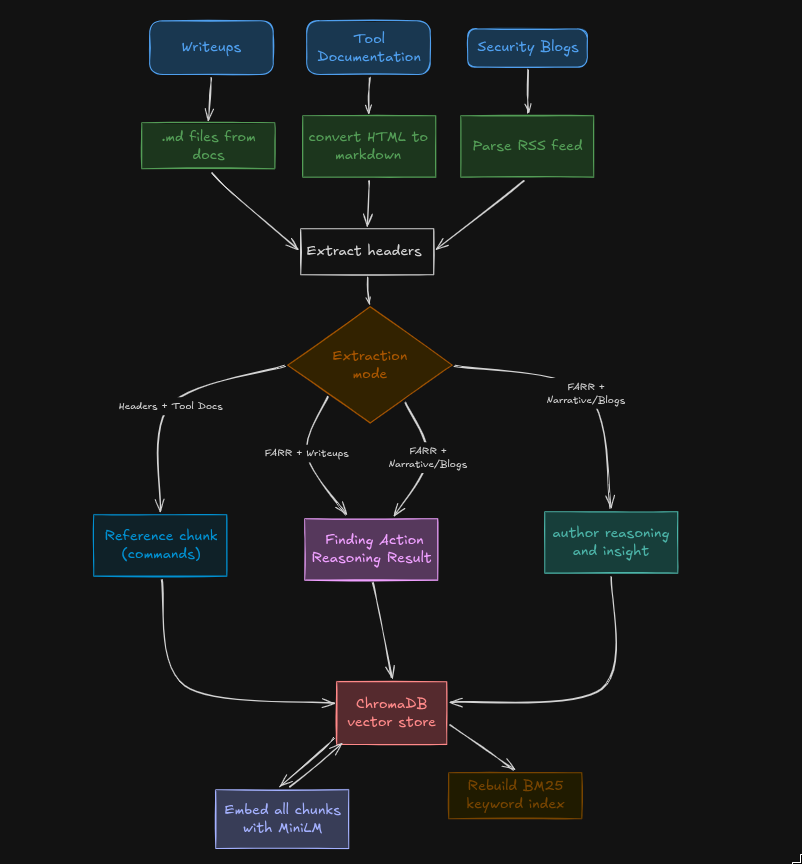 Ingestion pipeline diagram showing sources flowing through extraction modes into ChromaDB
