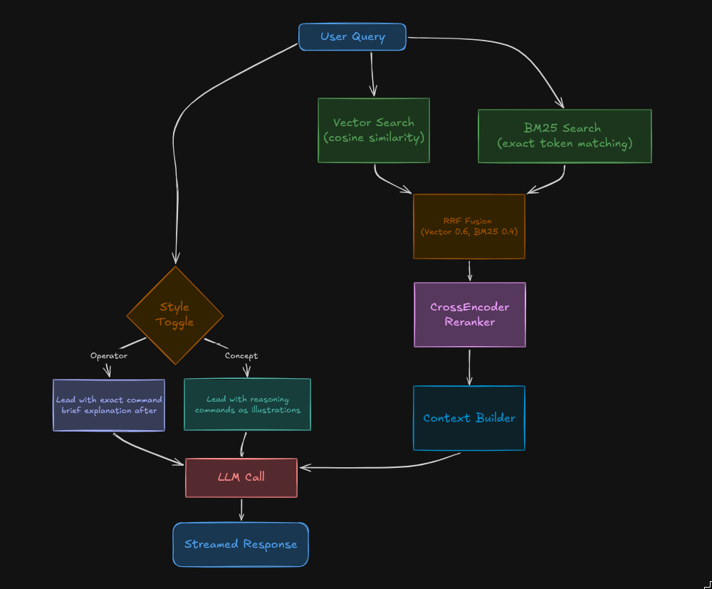 Query pipeline diagram showing vector search and BM25 merging through RRF fusion, reranker, and LLM call