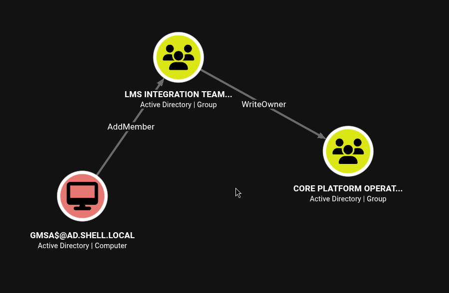 BloodHound showing gmsa$ via LMS Integration Team has WriteOwner on Core Platform Operations