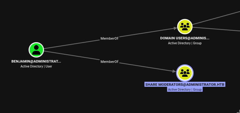 BloodHound graph showing Benjamin is a member of Share Moderators group in administrator.htb