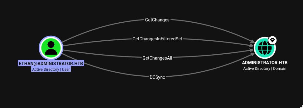 BloodHound graph showing Ethan has GetChanges, GetChangesInFilteredSet, GetChangesAll, and DCSync rights over the administrator.htb domain
