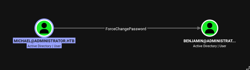 BloodHound graph showing Michael has ForceChangePassword over Benjamin in the administrator.htb domain