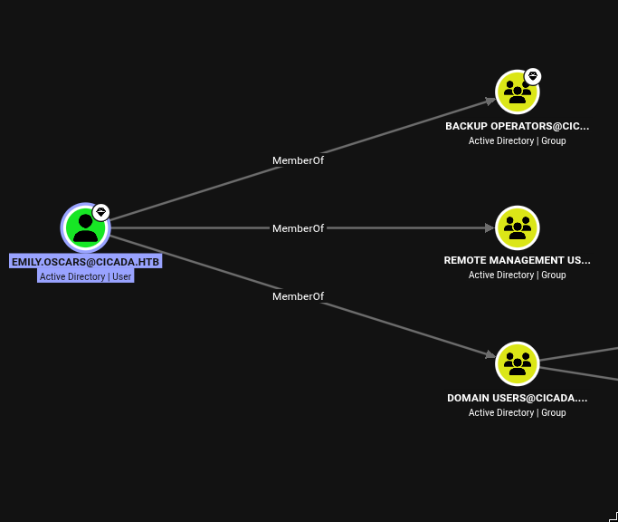 BloodHound graph showing EMILY.OSCARS@CICADA.HTB is MemberOf Backup Operators, Remote Management Users, and Domain Users groups