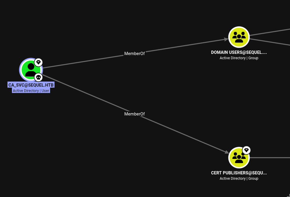 BloodHound graph showing CA_SVC@SEQUEL.HTB is MemberOf both DOMAIN USERS and CERT PUBLISHERS groups