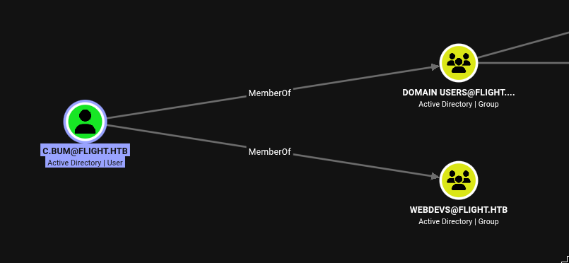 BloodHound graph showing c.bum is a member of WebDevs@flight.htb