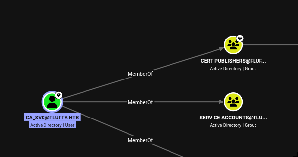 BloodHound graph showing ca_svc is a member of Cert Publishers and Service Accounts groups