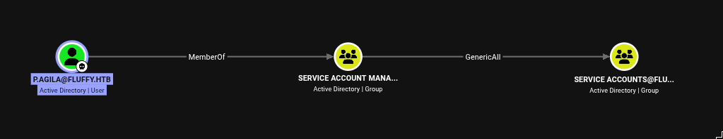 BloodHound graph showing p.agila is a member of Service Account Managers, which has GenericAll over the Service Accounts group