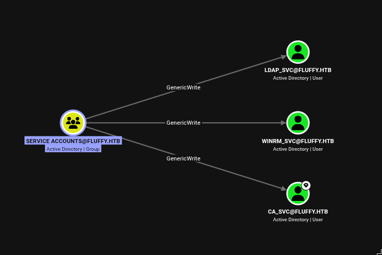BloodHound graph showing Service Accounts group has GenericWrite over ldap_svc, winrm_svc, and ca_svc