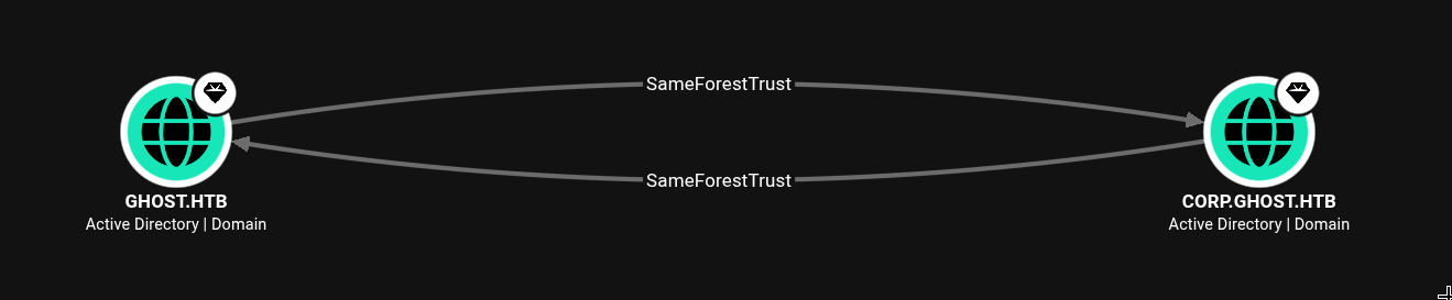 BloodHound showing SameForestTrust between ghost.htb and corp.ghost.htb