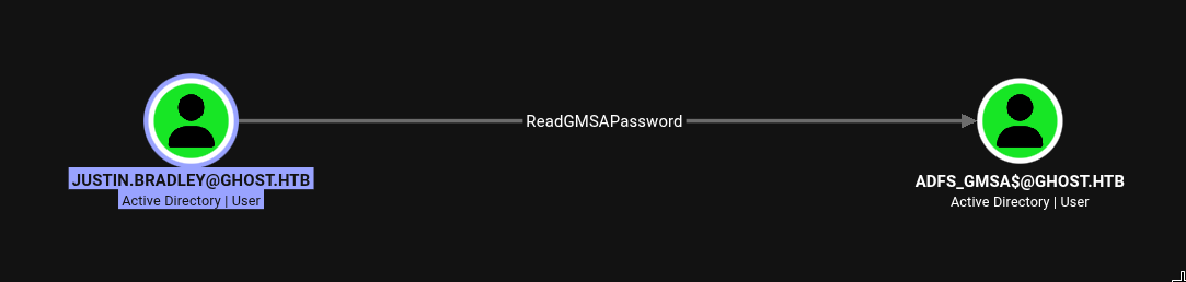 BloodHound showing ReadGMSAPassword edge from justin.bradley to ADFS_GMSA$