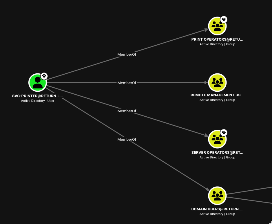 BloodHound graph showing SVC-PRINTER@RETURN.LOCAL is MemberOf Print Operators, Remote Management Users, Server Operators, and Domain Users groups