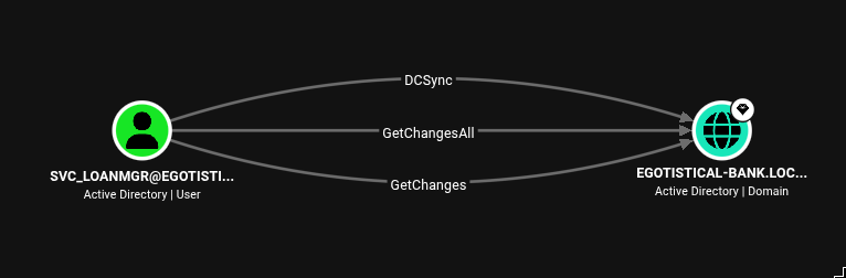 BloodHound graph showing SVC_LOANMGR@EGOTISTICAL-BANK.LOCAL has DCSync, GetChangesAll, and GetChanges rights over the EGOTISTICAL-BANK.LOCAL domain