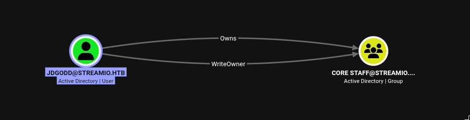 BloodHound graph showing JDGODD@STREAMIO.HTB has Owns and WriteOwner edges to CORE STAFF@STREAMIO.HTB group