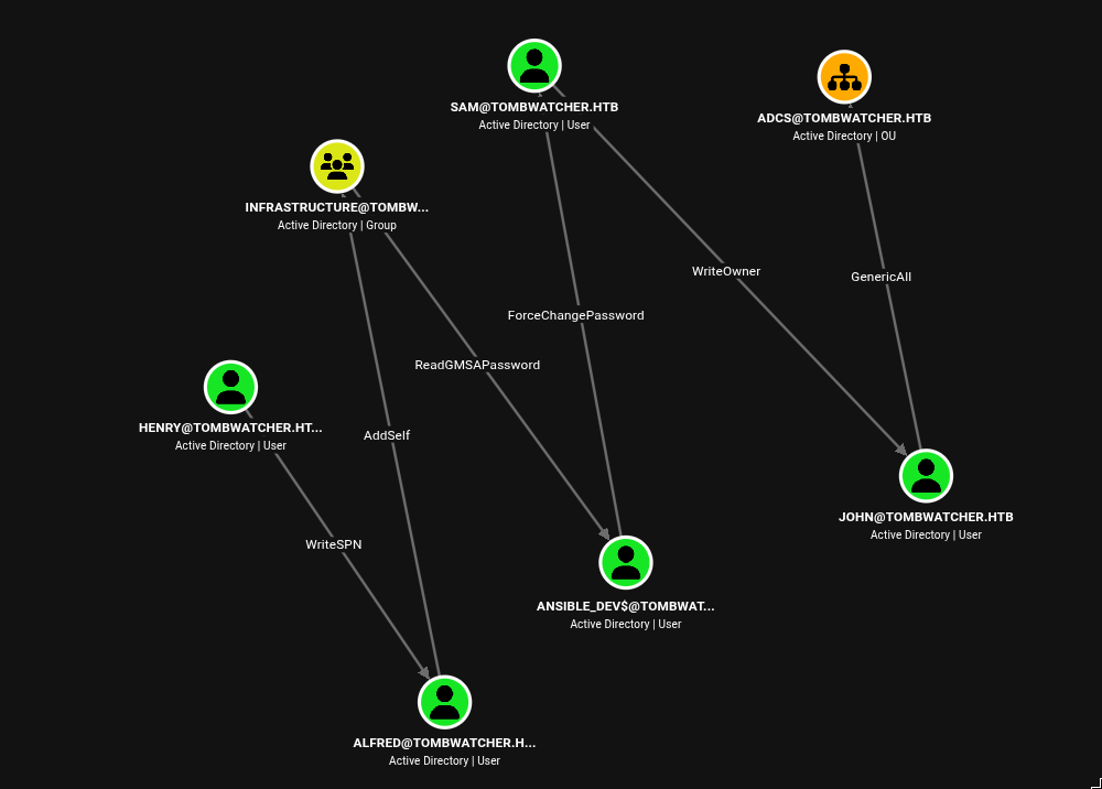 BloodHound graph showing HENRY has WriteSPN on ALFRED, Alfred can AddSelf to INFRASTRUCTURE group, INFRASTRUCTURE has ReadGMSAPassword on ANSIBLE_DEV$, ANSIBLE_DEV$ has ForceChangePassword on SAM, SAM has WriteOwner on JOHN, and JOHN has GenericAll on the ADCS OU