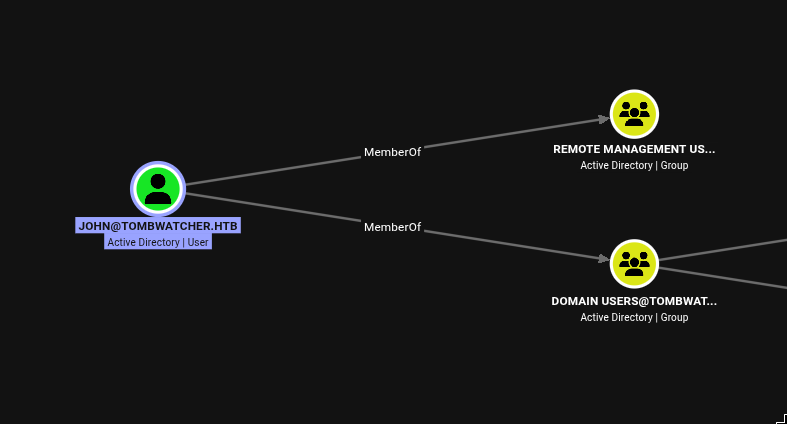 BloodHound graph showing JOHN@TOMBWATCHER.HTB is MemberOf Remote Management Users and Domain Users groups