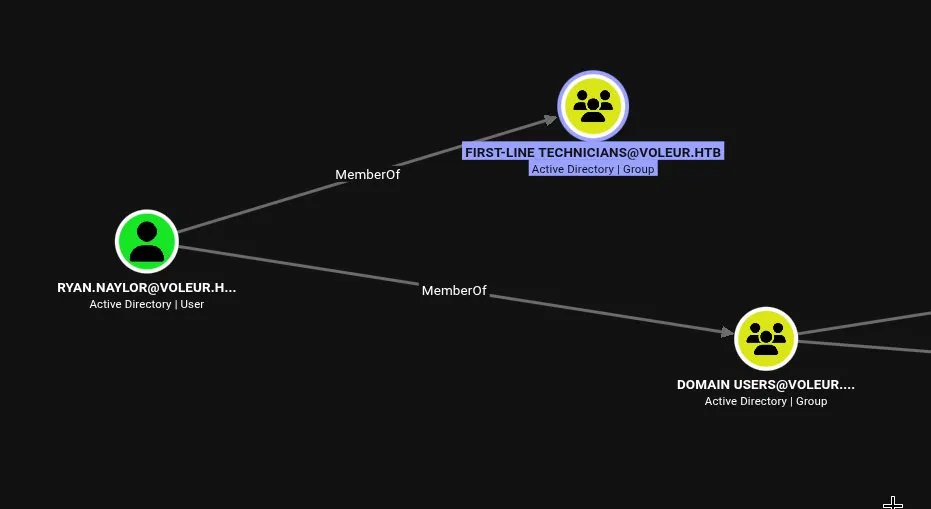 BloodHound graph showing RYAN.NAYLOR is MemberOf FIRST-LINE TECHNICIANS and DOMAIN USERS groups