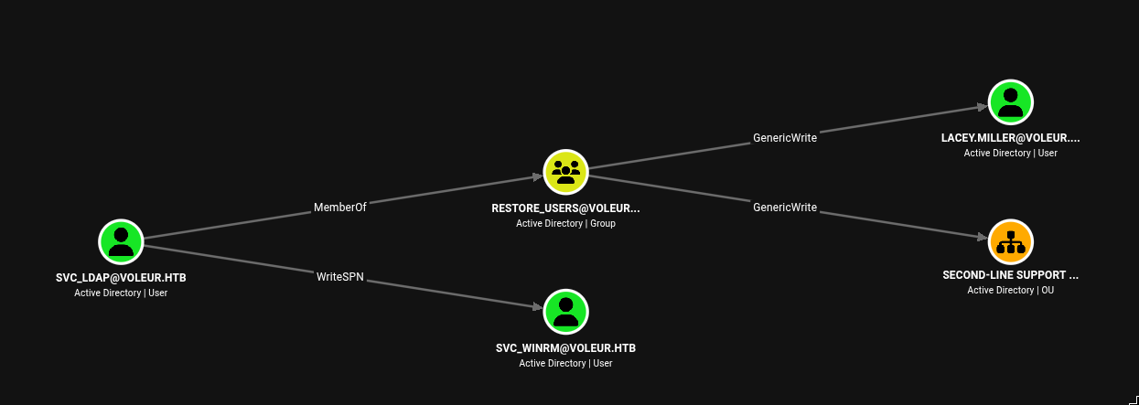 BloodHound graph showing SVC_LDAP is MemberOf RESTORE_USERS which has GenericWrite over LACEY.MILLER and the SECOND-LINE SUPPORT OU, and SVC_LDAP has WriteSPN over SVC_WINRM