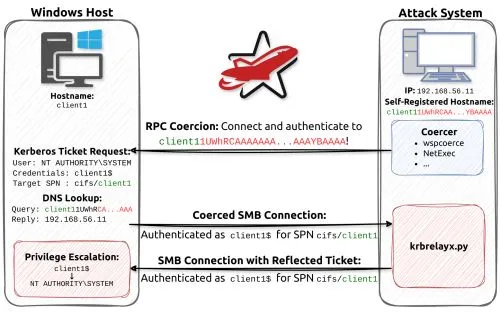 Diagram showing the Kerberos relay attack chain: RPC coercion forces DC to authenticate using a marshalled DNS hostname, krbrelayx receives the AP-REQ as the legitimate endpoint and relays it to certsrv to obtain a DC machine certificate